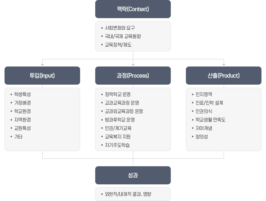 조사설계(맥락-투입-과정-산출의 CIPP 모형) 이미지